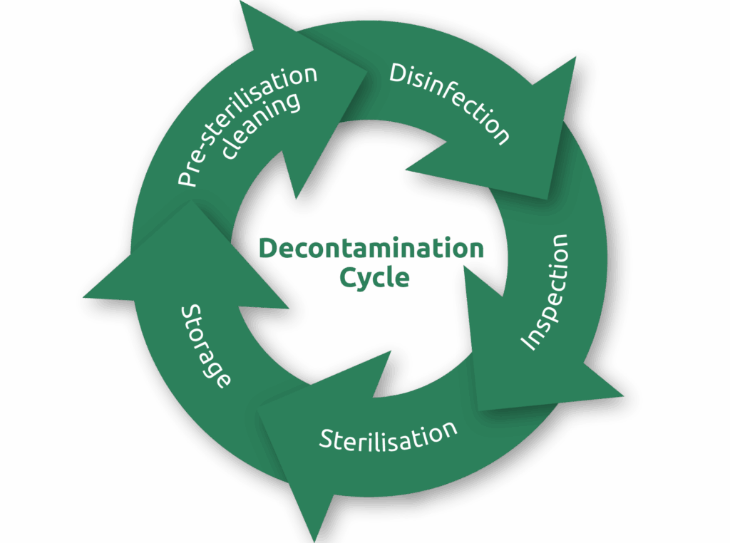 Decontamination Cycle Graphic