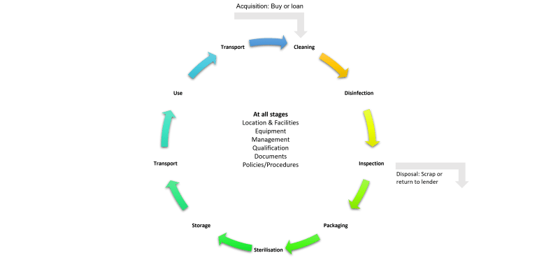 Decon Cycle