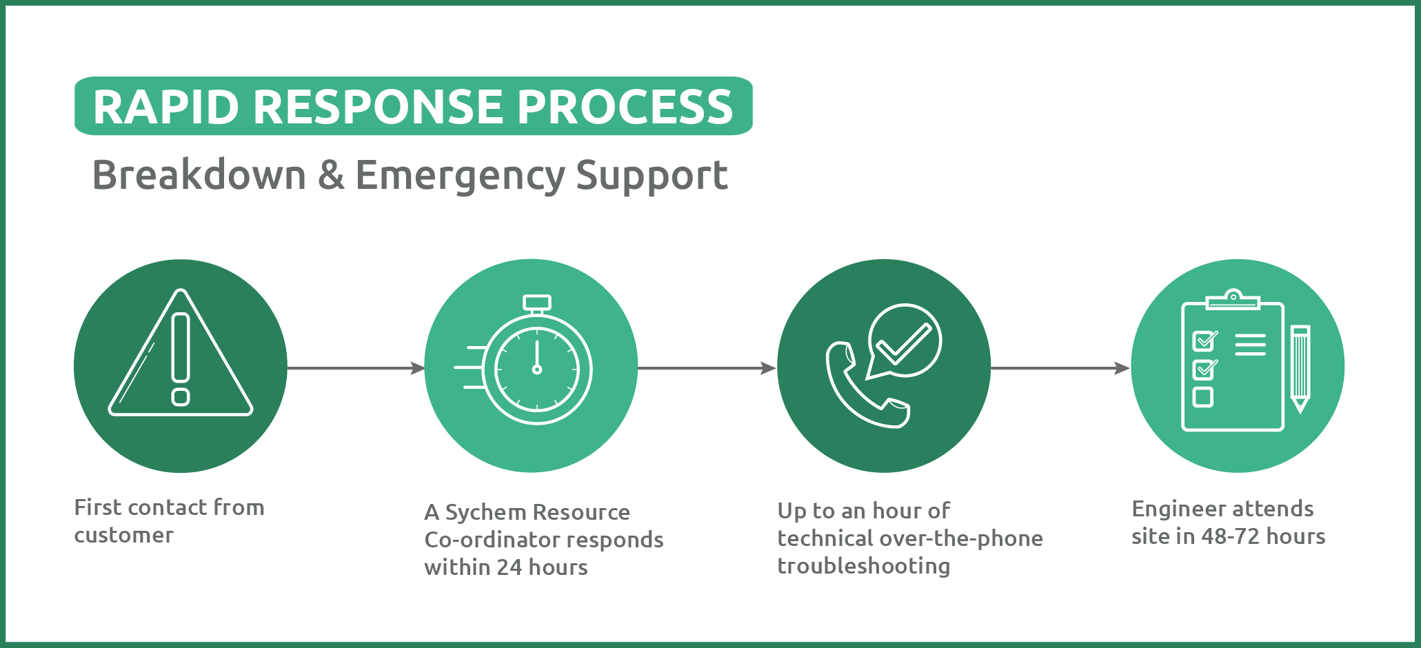 Breakdown support Breakdown and Emergency Support 